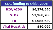 CDC funding to Ohio, 2006: HIV/AIDS - $6,374,596, STDs - $3,968,288, TB - $1,085,639, Viral Hepatitis - $80,066