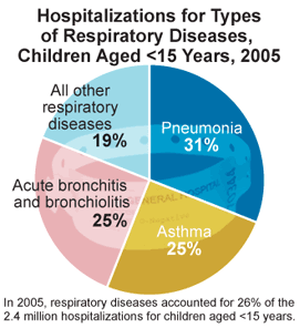 Hospitalizations for Types of Respiratory Diseases, Children Aged < 15 Years, 2005