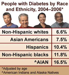 People with Diabetes by Race and Ethnicity, 2004-2006