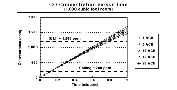  CO Concentration versus time - 1,000 ft3 room chart 