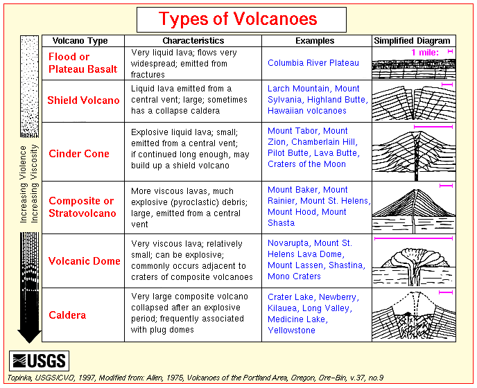 Chart-Style Graphic Showing Six Volcano Types, Characteristics, Examples, and Simplified Diagram; From: Allen, 1975