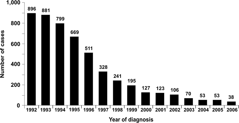 Figure 1. Estimated numbers of AIDS cases in children <13 years of age, by year of diagnosis, 1992–2006—50 states and the District of Columbia
