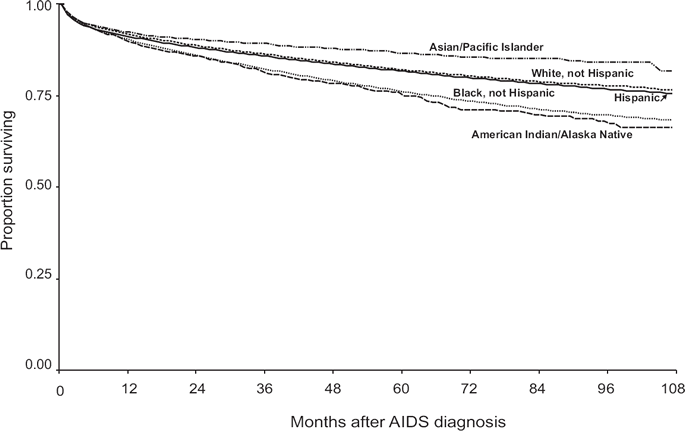 Figure 4. Proportion of persons surviving, by months after AIDS diagnosis during 1998–2005 and by race/ethnicity—United States and dependent areas