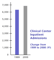 Inpatient Admissions bar chart shows total number of inpatient admissions in 1999 (6,279) and 2000 (6,833), increase of 9 percent.