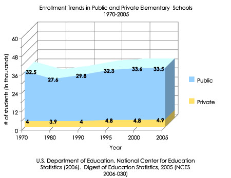 Enrollment Trends in Public and Private Schools in the U.S. from 1970 to 2000