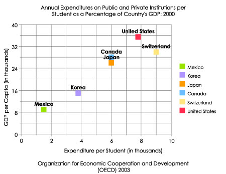 Annual Expenditures on Public and Private Institutions per Student and as a Percentage of Country's GDP: 2000