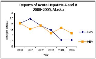 Graph depicting Reports of Acute Hepatitis A and B 2000-2005, Alaska