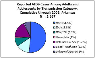 Reported AIDS Cases Among Adults and Adolescents by Transmission Category, Cumulative through 2005, Arkansas N =3,667  MSM - 51.5%, IDU - 13.8%, MSM/IDU - 9.2%, Hemophilia - 1%, Heterosexual Sex - 16.9%, Blood Transfusion - 1.1%, Unkown/Other - 6.5%