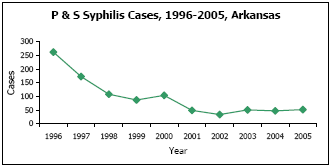 Graph depicting P & S Syphilis Cases, 1996-2005, Arkansas