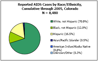 Reported AIDS Cases by Race/Ethnicity, Cumulative through 2005, Colorado  N= 8,480  White, not Hispanic -70%, Black, not Hispanic - 12%, Hispanic -16.5%, Asian/Pacific Islander - 0.5%, American Indian/Alaska Native - 0.8%, Unkown/Other - 0.3%