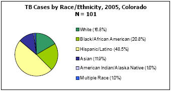 TB Cases by Race/Ethnicity, 2005, Colorado  N =101  White - 16.8%, Black/African American - 20.8%, Hispanic/Latino - 48.5%, Asian - 11.9%, American Indian/Alaska Native - 1.0%, Multiple Race - 1.0%