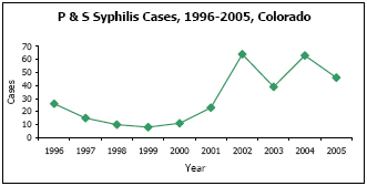 Graph depicting P & S Syphilis Cases, 1996-2005, Colorado