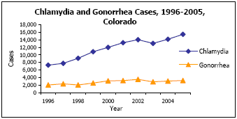 Graph depicting Chlamydia and Gonorrhea Cases, 1996-2005, Colorado