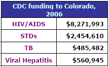 CDC funding to Colorado, 2006: HIV/AIDS - $8,271,993, STDs - $2,454,610, TB - $485,482, Viral Hepatitis - $560,945