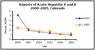 Graph depicting Reports of Acute Hepatitis A and B 2000-2005, Colorado