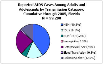 Reported AIDS Cases Among Adults and Adolescents by Transmission Category, Cumulative through 2005, Florida N =99,290  MSM -40.3%, IDU - 16.1%, MSM/IDU - 5.4%, Hemophilia - 0.3%, Heterosexual Sex - 24%, Blood Transfusion - 0.9%, Unkown/Other - 12.9%