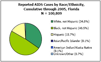 Reported AIDS Cases by Race/Ethnicity, Cumulative through 2005, Florida  N= 100,809  White, not Hispanic -34.8%, Black, not Hispanic - 48.5%, Hispanic -15.7%, Asian/Pacific Islander - 0.1%, American Indian/Alaska Native - 0.1%, Unkown/Other - 0.7%