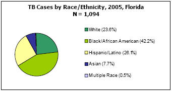 TB Cases by Race/Ethnicity, 2005, Florida  N =1,094  White - 23.6%, Black/African American - 42.2%, Hispanic/Latino - 26.1%, Asian - 7.7%, Multiple Race - 0.5%