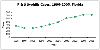 Graph depicting P & S Syphilis Cases, 1996-2005, Florida