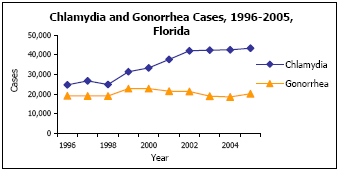 Graph depicting Chlamydia and Gonorrhea Cases, 1996-2005, Florida