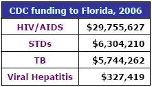 CDC funding to Florida, 2006: HIV/AIDS - $29,755,627, STDs - $6,304,210, TB - $5,744,262, Viral Hepatitis - $327,419