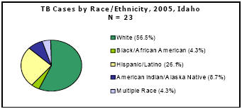 TB Cases by Race/Ethnicity, 2005, Idaho  N=23  White - 56.5%, Black/African American - 4.3%, Hispanic/Latino - 26.1%, American Indian/Alaska Native - 8.7%, Multiple Race - 4.3%