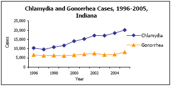 Graph depicting Chlamydia and Gonorrhea Cases, 1996-2005, Indiana