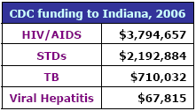CDC funding to Indiana, 2006: HIV/AIDS - $3,794,657, STDs - $2,192,884, TB - $710,032, Viral Hepatitis - $67,815
