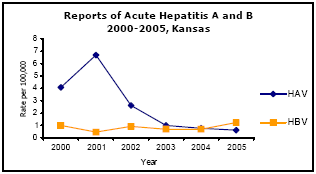 Graph depicting Reports of Acute Hepatitis A and B 2000-2005, Kansas