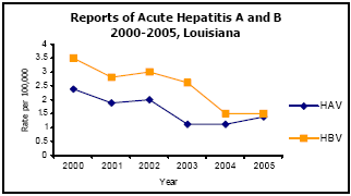 Graph depicting Reports of Acute Hepatitis A and B 2000-2005, Louisiana