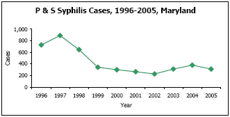 Graph depicting P & S Syphilis Cases, 1996-2005, Maryland
