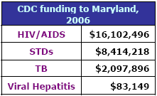 CDC funding to Maryland, 2006: HIV/AIDS - $16,102,496, STDs - $8,414,218, TB - $2,097,896, Viral Hepatitis - $83,149