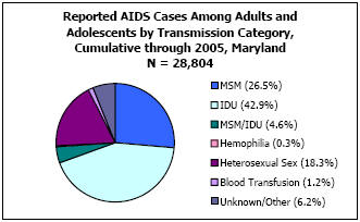 Reported AIDS Cases Among Adults and Adolescents by Transmission Category, Cumulative through 2005, Maryland N = 28,804  MSM - 26.5%, IDU - 42.9%, MSM/IDU - 4.6%, Hemophilia - 0.3%, Heterosexual Sex - 18.3%, Blood Transfusion - 1.2%, Unkown/Other - 6.2%