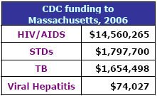 CDC funding to Massachusetts, 2006: HIV/AIDS - $14,560,265, STDs - $1,797,700, TB - $1,654,498, Viral Hepatitis - $74,027
