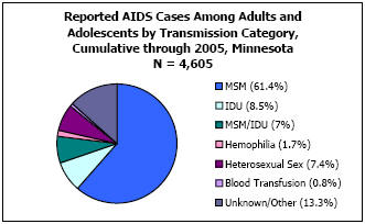 Reported AIDS Cases Among Adults and Adolescents by Transmission Category, Cumulative through 2005, Minnesota N = 4,605 MSM - 61.4%, IDU - 8.5%, MSM/IDU - 7%, Hemophilia - 1.7%, Heterosexual Sex - 7.4%, Blood Transfusion - 0.8%, Unkown/Other - 13.3%