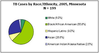 TB Cases by Race/Ethnicity, 2005, Minnesota  N = 199 White - 6%, Black/African American - 55.8%, Hispanic/Latino - 9%, Asian - 26.6%, American Indian/Alaskan Native - 2.5%