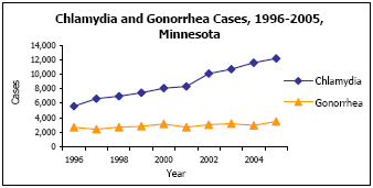 Graph depicting Chlamydia and Gonorrhea Cases, 1996-2005, Minnesota