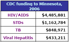 CDC funding to Minnesota, 2006: HIV/AIDS - $4,485,881, STDs - $1,162,784, TB - $848,971, Viral Hepatitis - $433,211