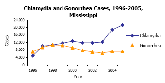 Graph depicting Chlamydia and Gonorrhea Cases, 1996-2005, Mississippi