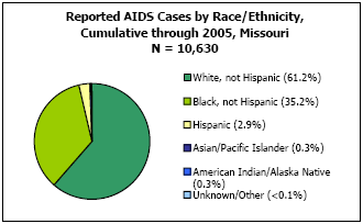 Reported AIDS Cases by Race/Ethnicity, Cumulative through 2005, Missouri N = 10,630 White, not Hispanic - 61.2%, Black, not Hispanic - 35.2%, Hispanic - 2.9%, Asian/Pacific Islander - 0.3%, American Indian/Alaska Native - 0.3%, Unkown/Other - <0.1%
