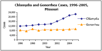 Graph depicting Chlamydia and Gonorrhea Cases, 1996-2005, Missouri