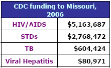 CDC funding to Missouri, 2006: HIV/AIDS - $5,163,687, STDs - $2,768,472, TB - $604,424, Viral Hepatitis - $80,971