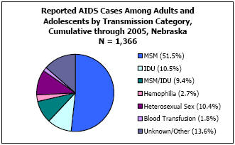 Reported AIDS Cases Among Adults and Adolescents by Transmission Category, Cumulative through 2005, Nebraska N = 1,366 MSM - 51.5%, IDU - 10.5%, MSM/IDU - 9.4%, Hemophilia - 2.7%, Heterosexual Sex - 10.4%, Blood Transfusion - 1.8%, Unkown/Other - 13.6%