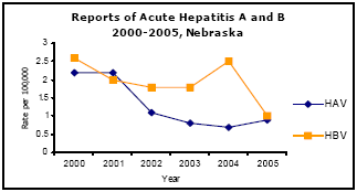 Graph depicting Reports of Acute Hepatitis A and B 2000-2005, Nebraska