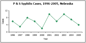 Graph depicting P & S Syphilis Cases, 1996-2005, Nebraska