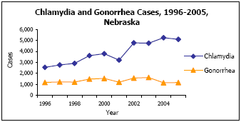 Graph depicting Chlamydia and Gonorrhea Cases, 1996-2005, Nebraska