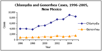 Graph depicting Chlamydia and Gonorrhea Cases, 1996-2005, New Mexico