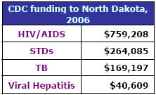 CDC funding to North Dakota, 2006: HIV/AIDS - $759,208, STDs - $264,085, TB - $169,197, Viral Hepatitis - $40,609