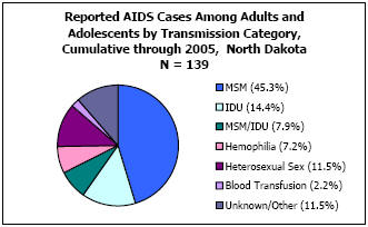 Reported AIDS Cases Among Adults and Adolescents by Transmission Category, Cumulative through 2005, North Dakota N = 139 MSM - 45.3%, IDU - 14.4%, MSM/IDU - 7.9%, Hemophilia - 7.2%, Heterosexual Sex - 11.5%, Blood Transfusion - 2.2%, Unkown/Other - 11.5%