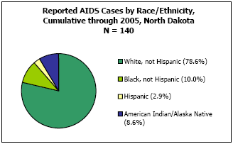 Reported AIDS Cases by Race/Ethnicity, Cumulative through 2005, North Dakota N = 140 White, not Hispanic - 78.6%, Black, not Hispanic - 10%, Hispanic - 2.9%, American Indian/Alaska Native - 8.6%